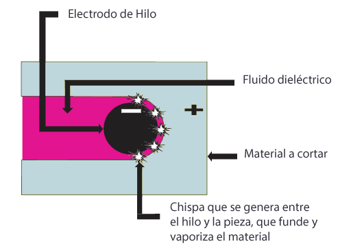 offset de hilo